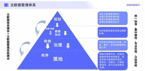 数据治理 制造业数字化转型成功的基石