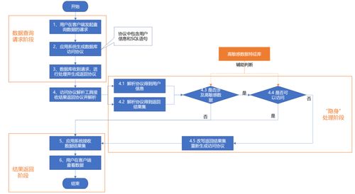 专家精品 让高敏感数据销声匿迹——一种用户无感知的数据防泄露方法